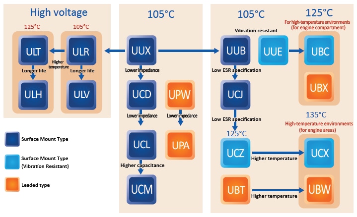Nichicon Automotive Applications